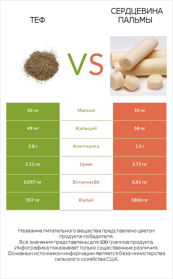 Теф vs Сердцевина пальмы infographic