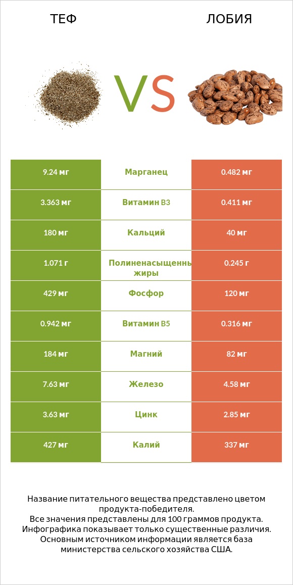 Теф vs Лобия infographic