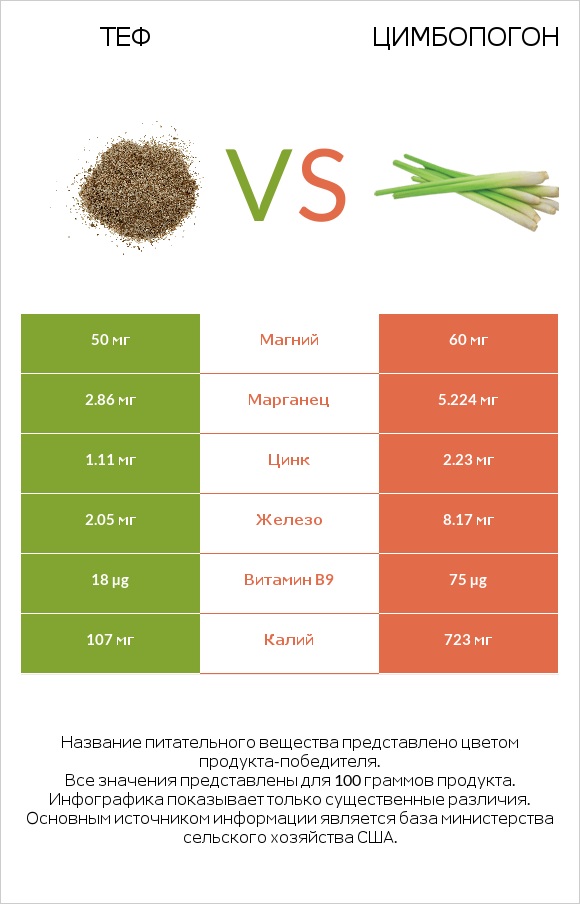 Теф vs Цимбопогон infographic