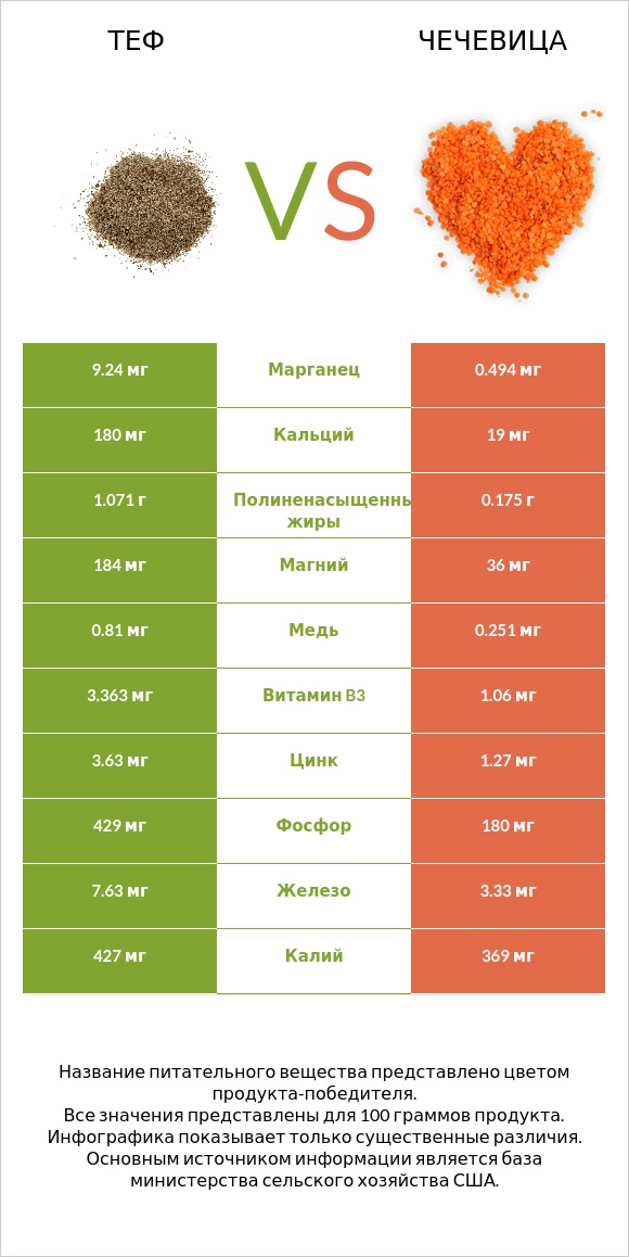 Теф vs Чечевица infographic