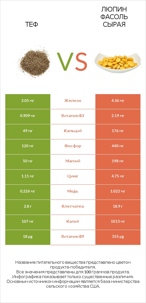Теф vs Люпин Фасоль сырая infographic