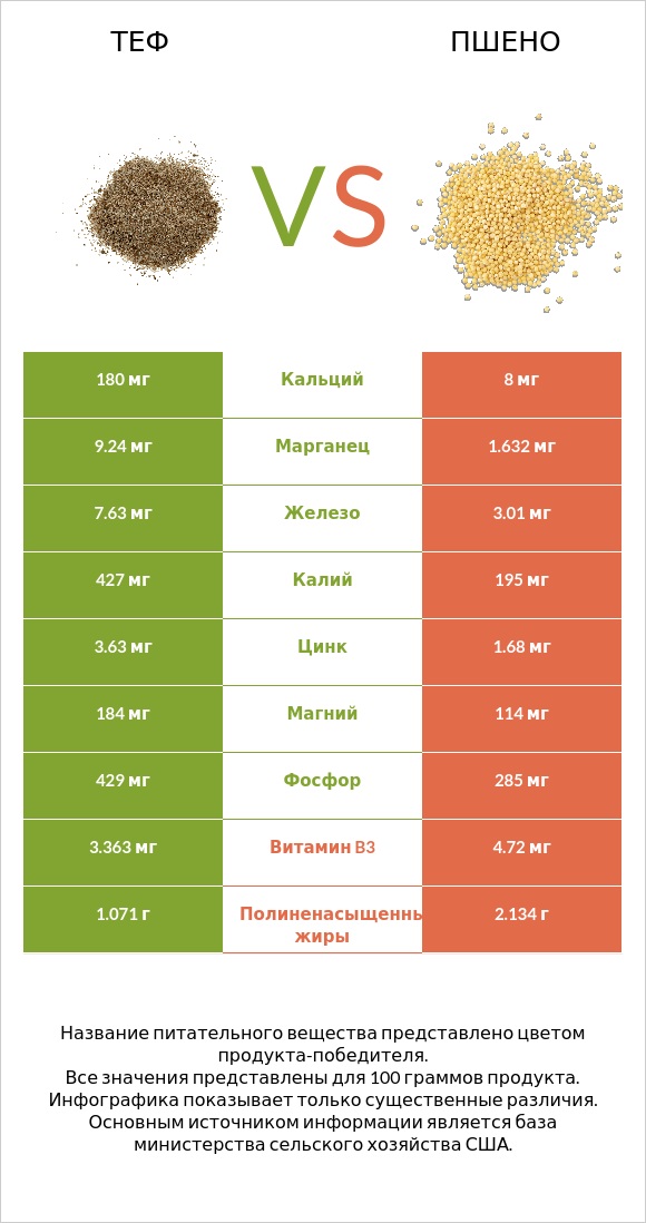 Теф vs Пшено infographic
