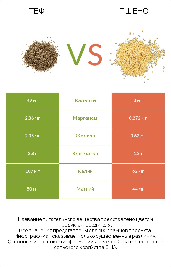 Теф vs Пшено infographic