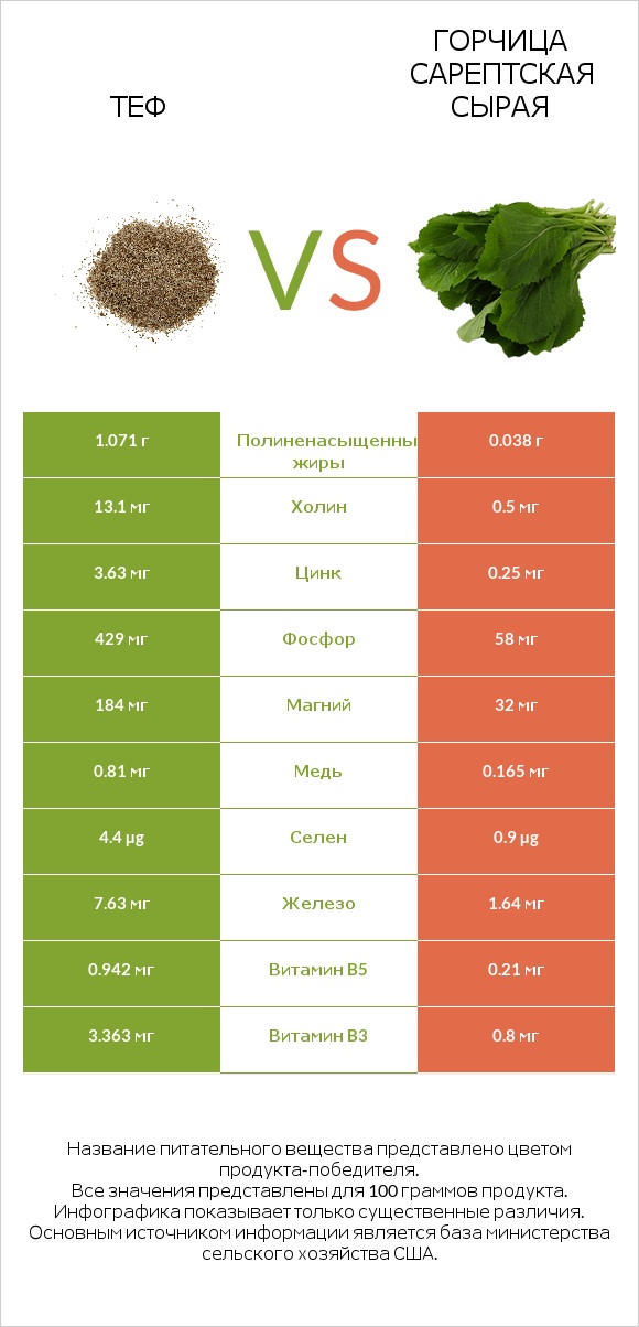 Теф vs Горчица сарептская сырая infographic