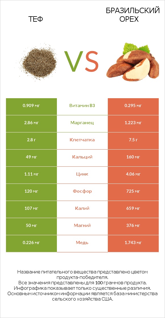 Теф vs Бразильский орех infographic