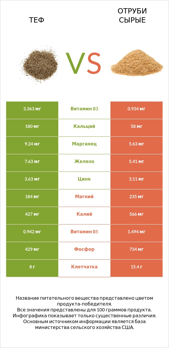 Теф vs Отруби сырые infographic