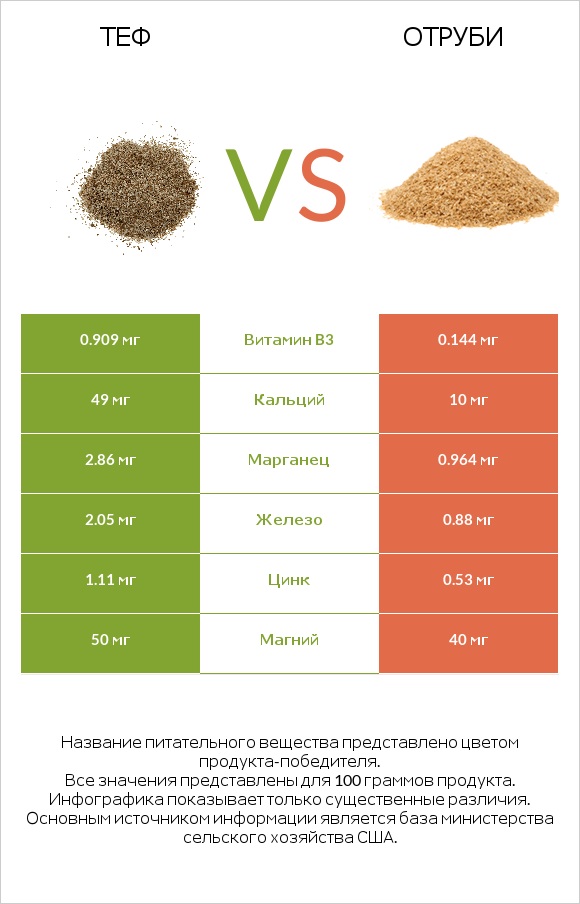 Теф vs Отруби infographic