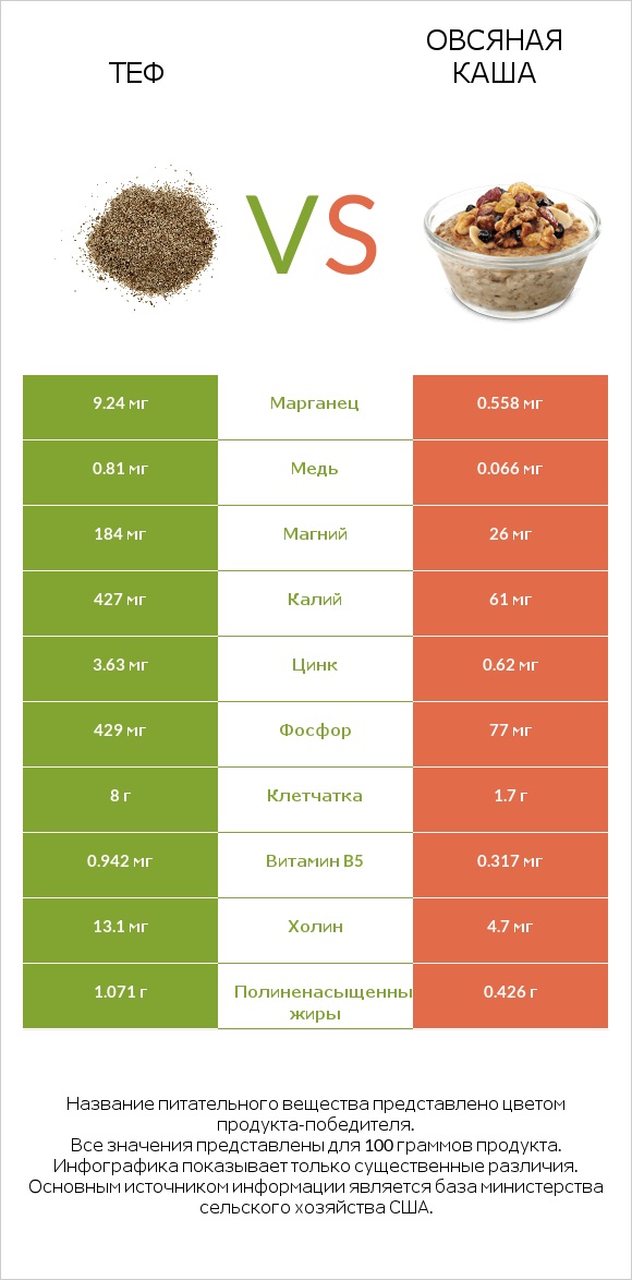 Теф vs Овсяная каша infographic