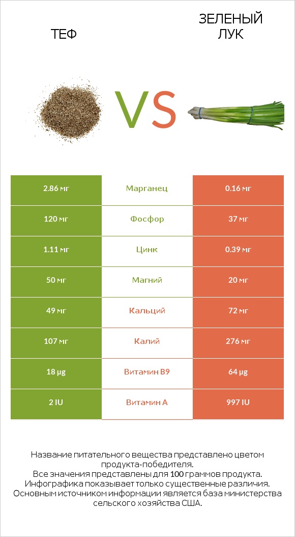 Теф vs Зеленый лук infographic