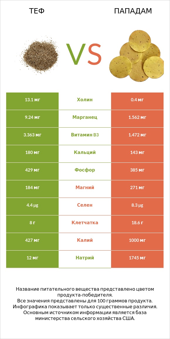 Теф vs Пападам infographic
