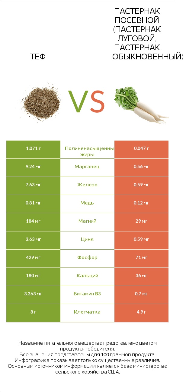 Теф vs Пастернак посевной (Пастернак луговой, Пастернак обыкновенный) infographic