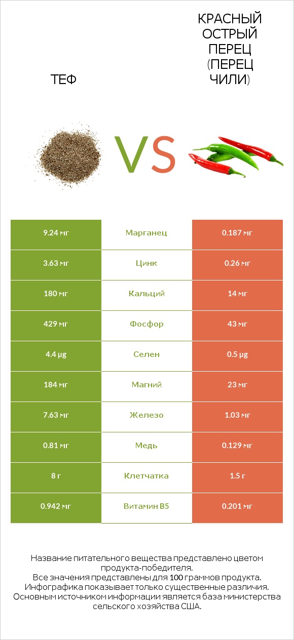 Теф vs Красный острый перец (перец чили) infographic