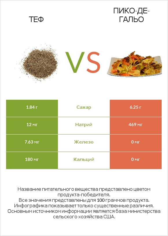 Теф vs Пико-де-гальо infographic