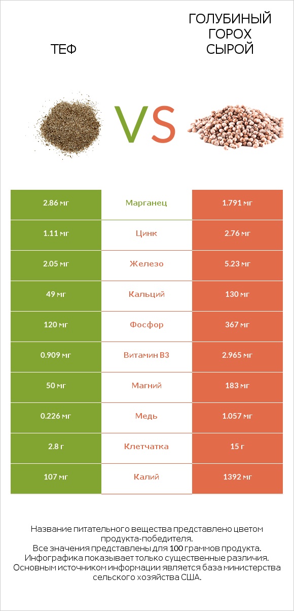 Теф vs Голубиный горох сырой infographic