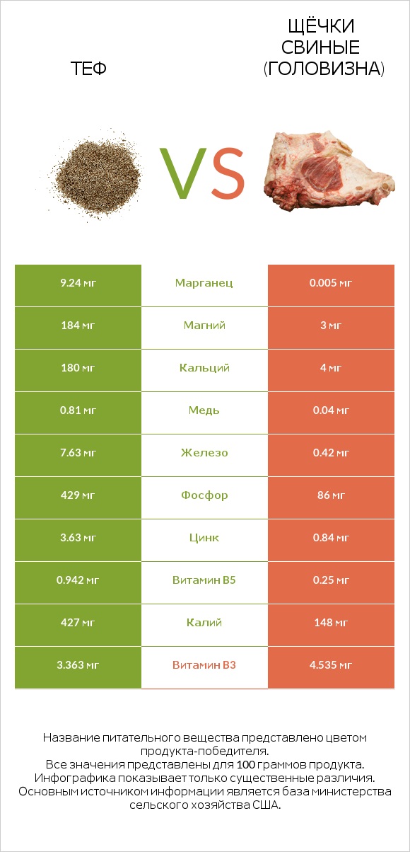 Теф vs Щёчки свиные (головизна) infographic