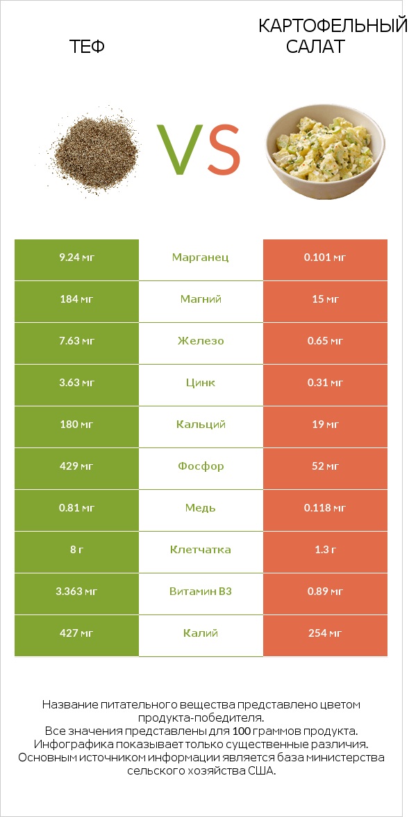 Теф vs Картофельный салат infographic