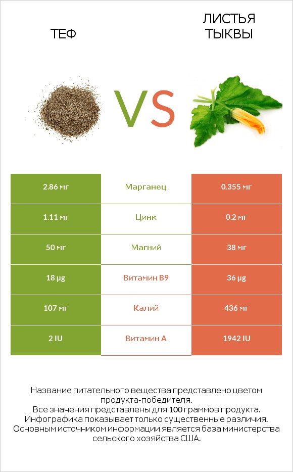 Теф vs Листья тыквы infographic