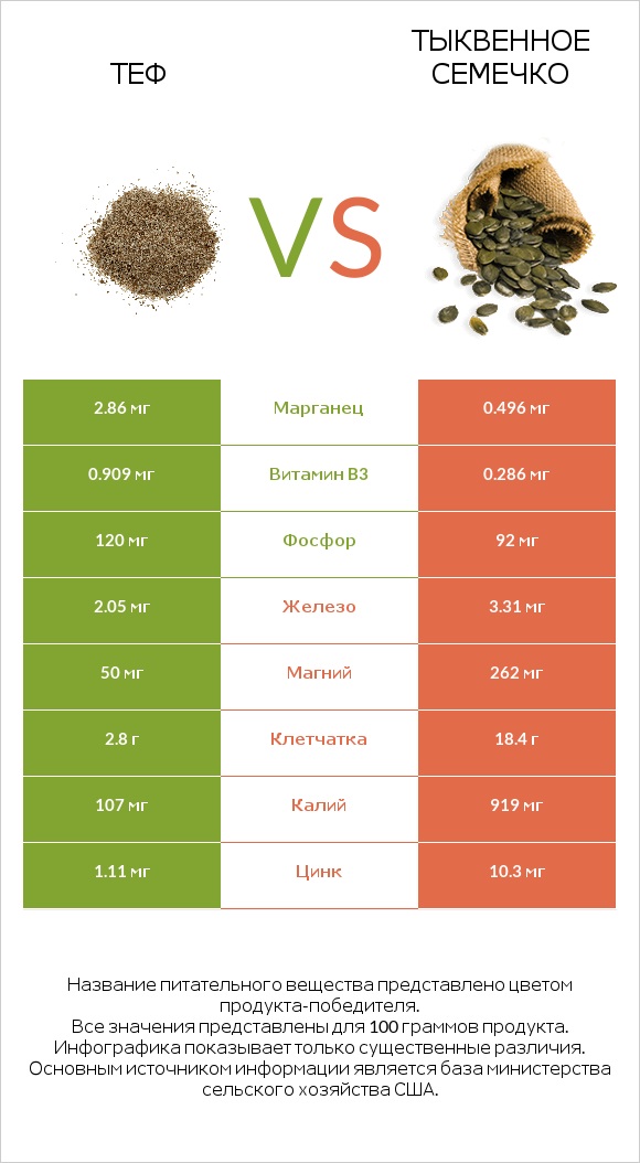 Теф vs Тыквенное семечко infographic