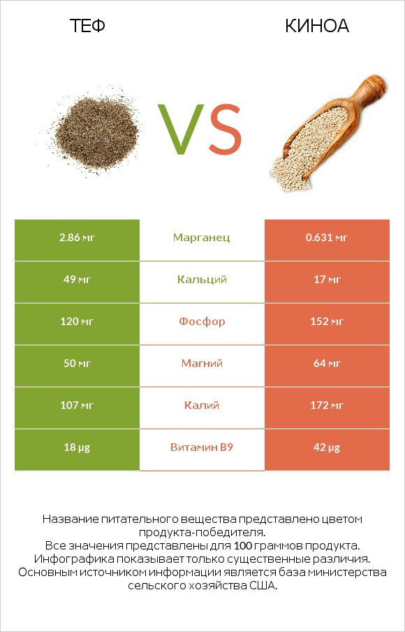 Теф vs Киноа infographic