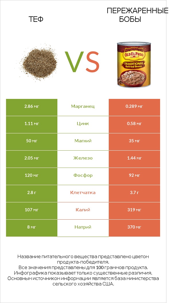 Теф vs Пережаренные бобы infographic