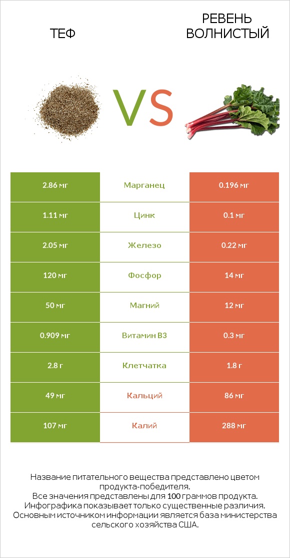 Теф vs Ревень волнистый infographic