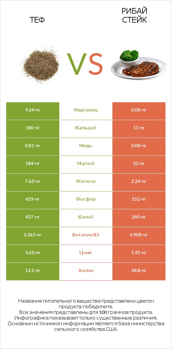 Теф vs Рибай стейк infographic