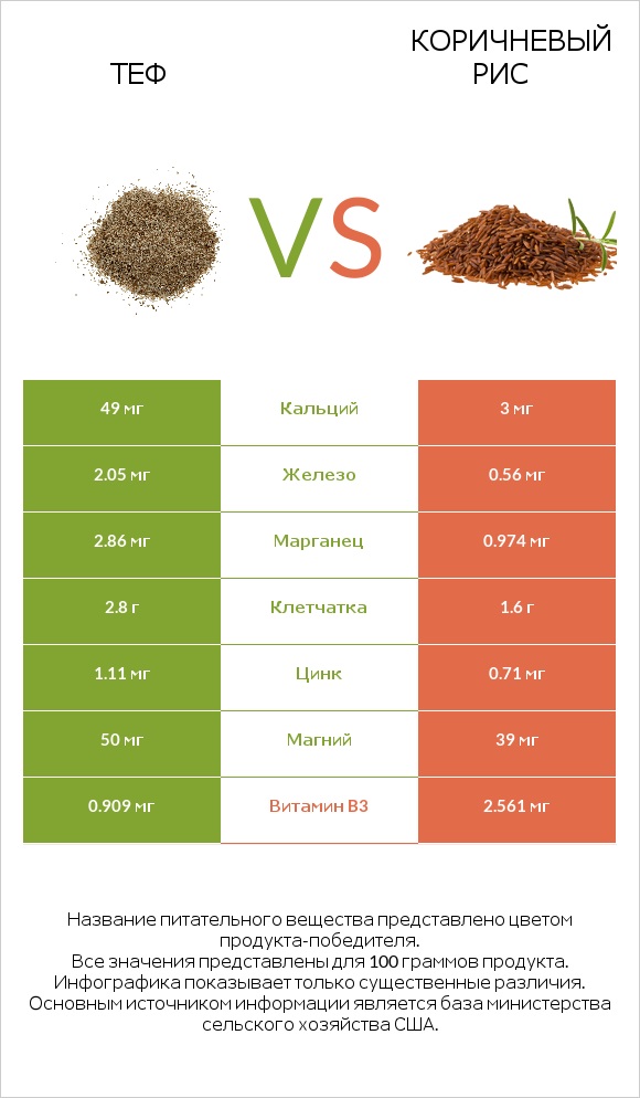 Теф vs Коричневый рис infographic