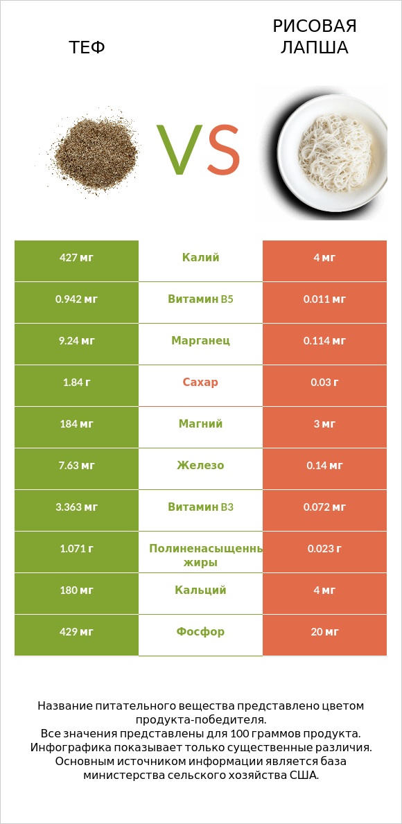 Теф vs Рисовая лапша infographic