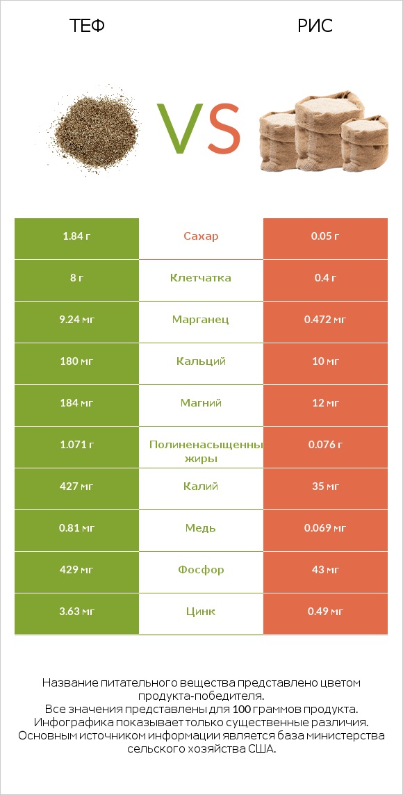 Теф vs Рис infographic