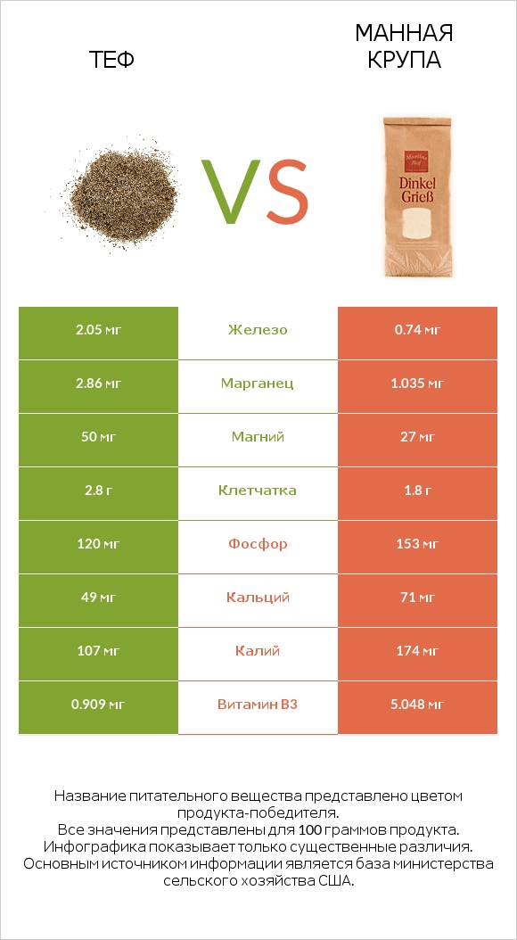 Теф vs Манная крупа infographic