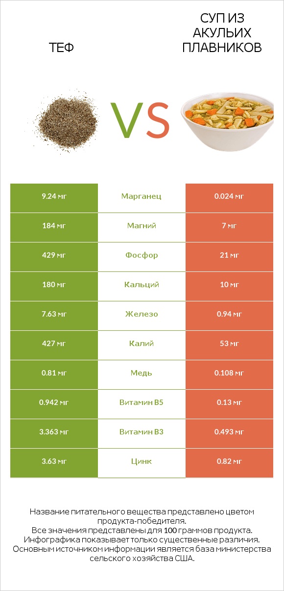 Теф vs Суп из акульих плавников infographic