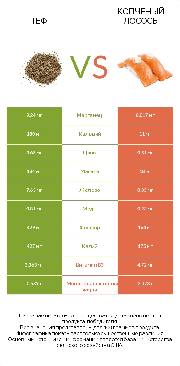 Теф vs Копченый лосось infographic