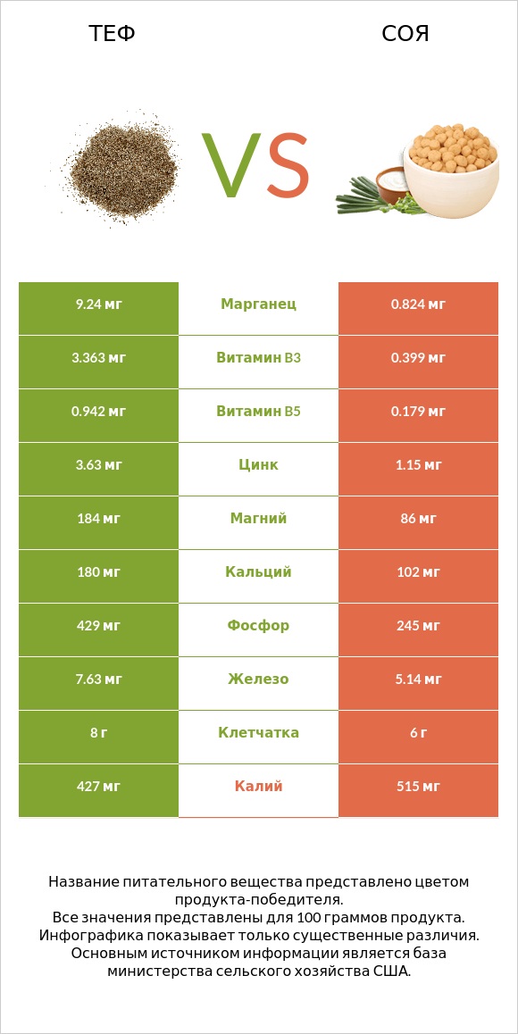 Теф vs Соя infographic