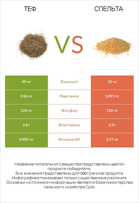 Теф vs Спельта infographic