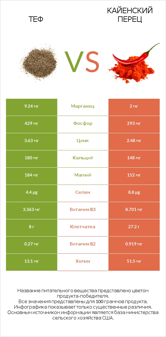 Теф vs Кайенский перец infographic