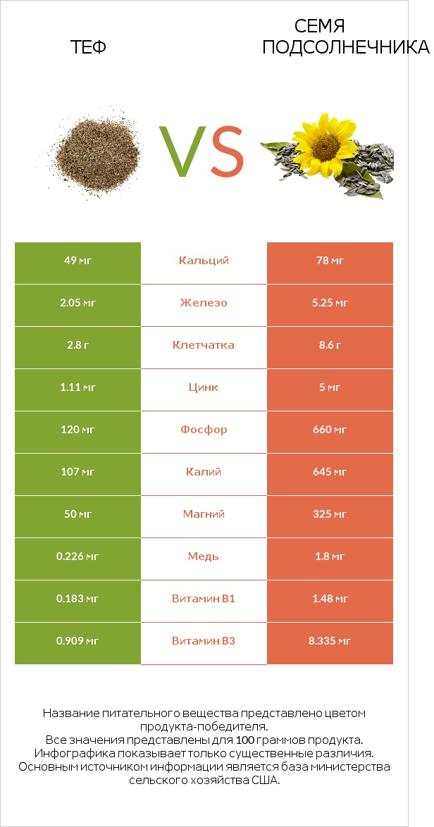 Теф vs Семя подсолнечника infographic