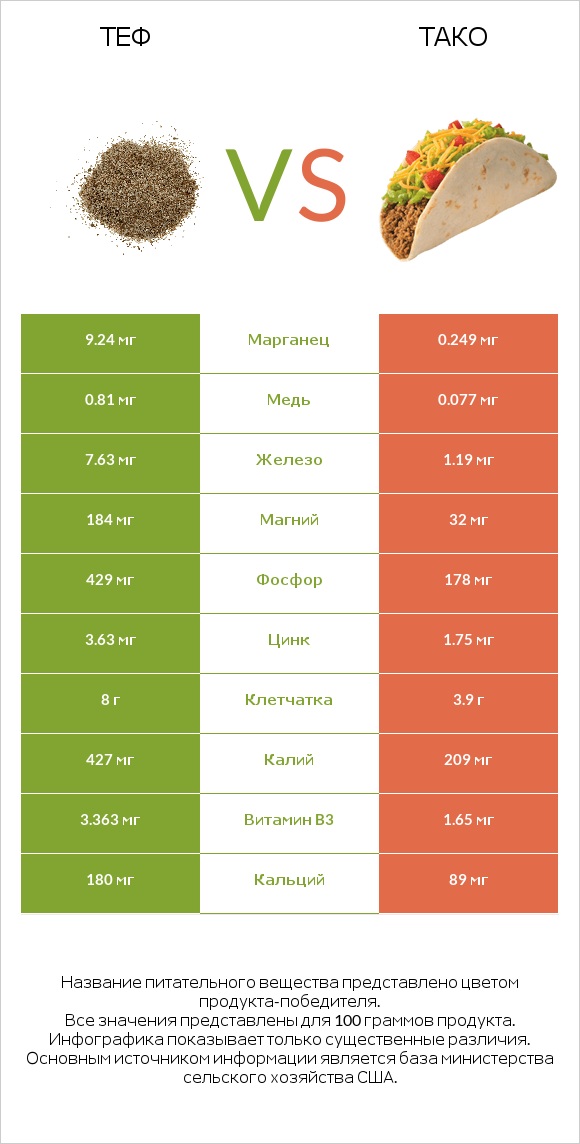 Теф vs Тако infographic