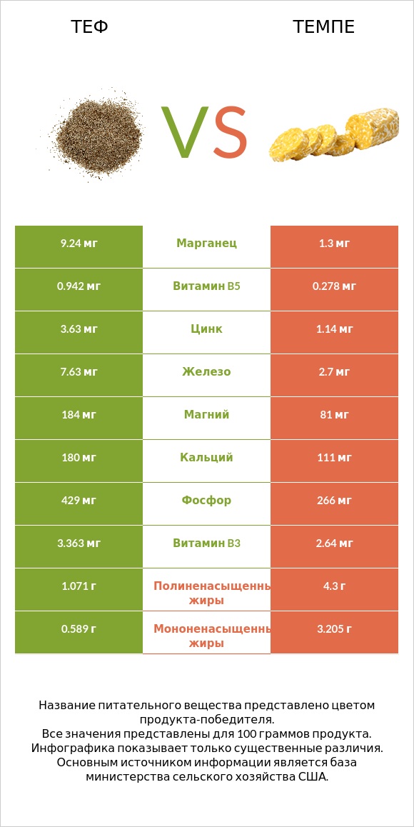 Теф vs Темпе infographic