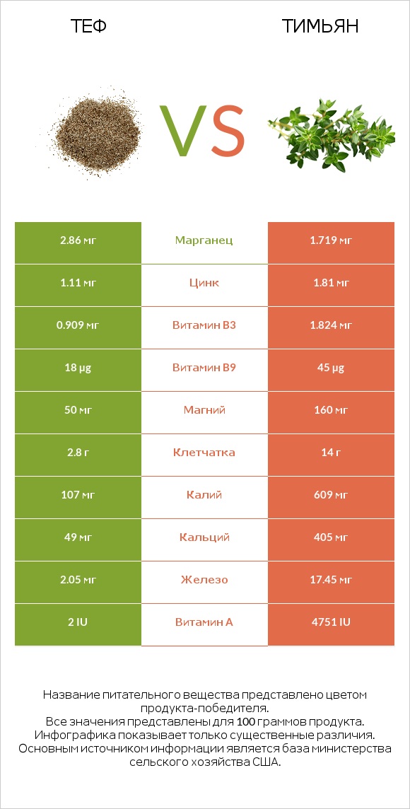 Теф vs Тимьян infographic