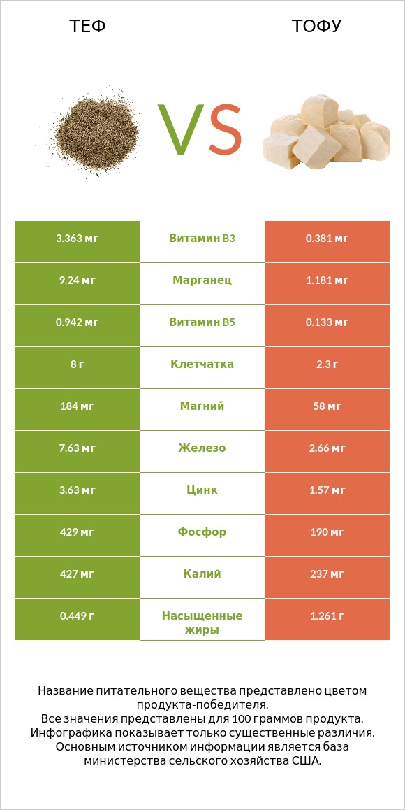 Теф vs Тофу infographic