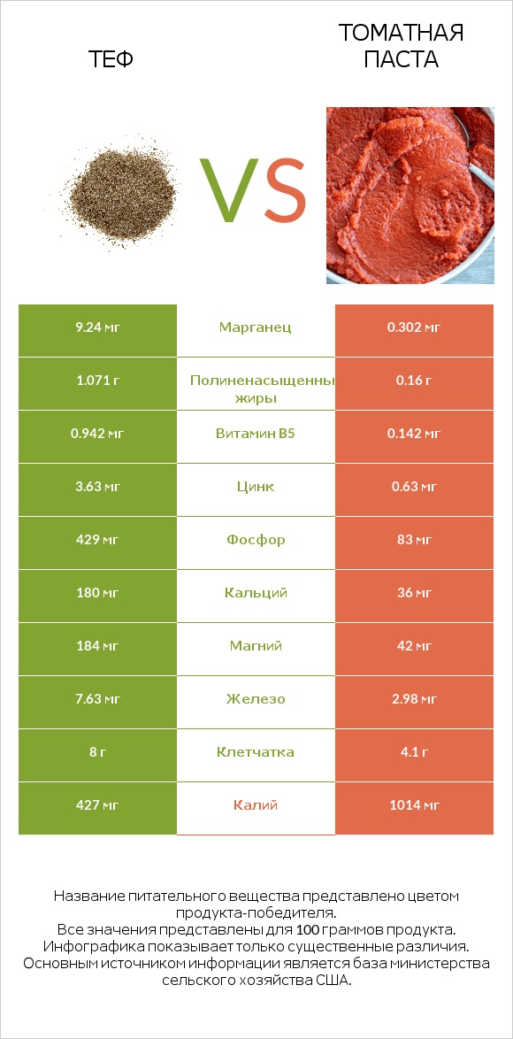 Теф vs Томатная паста infographic