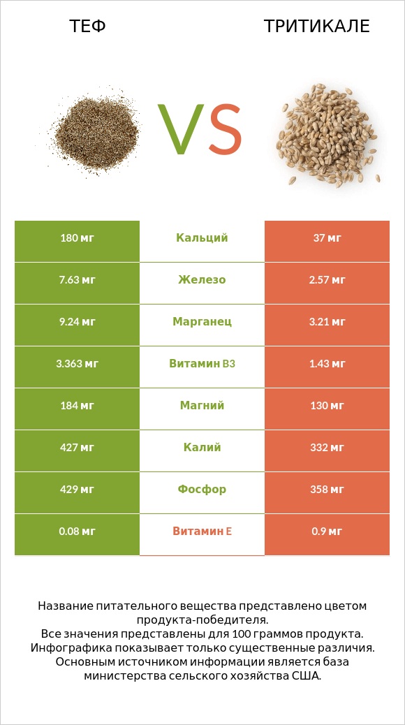 Теф vs Тритикале infographic