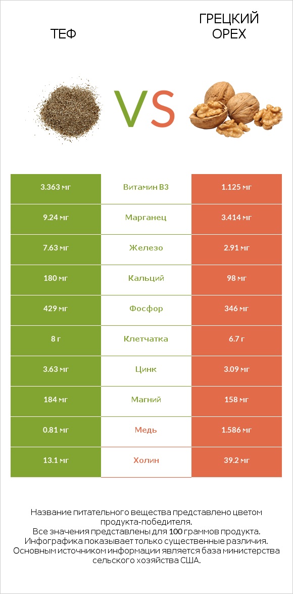 Теф vs Грецкий орех infographic