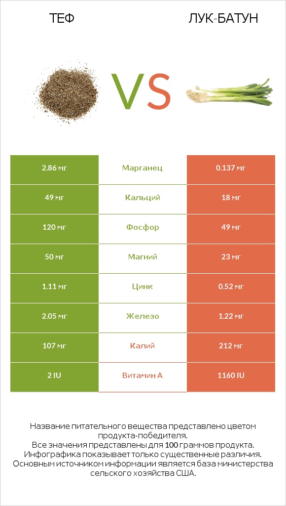 Теф vs Лук-батун infographic