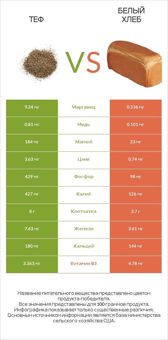 Теф vs Белый Хлеб infographic