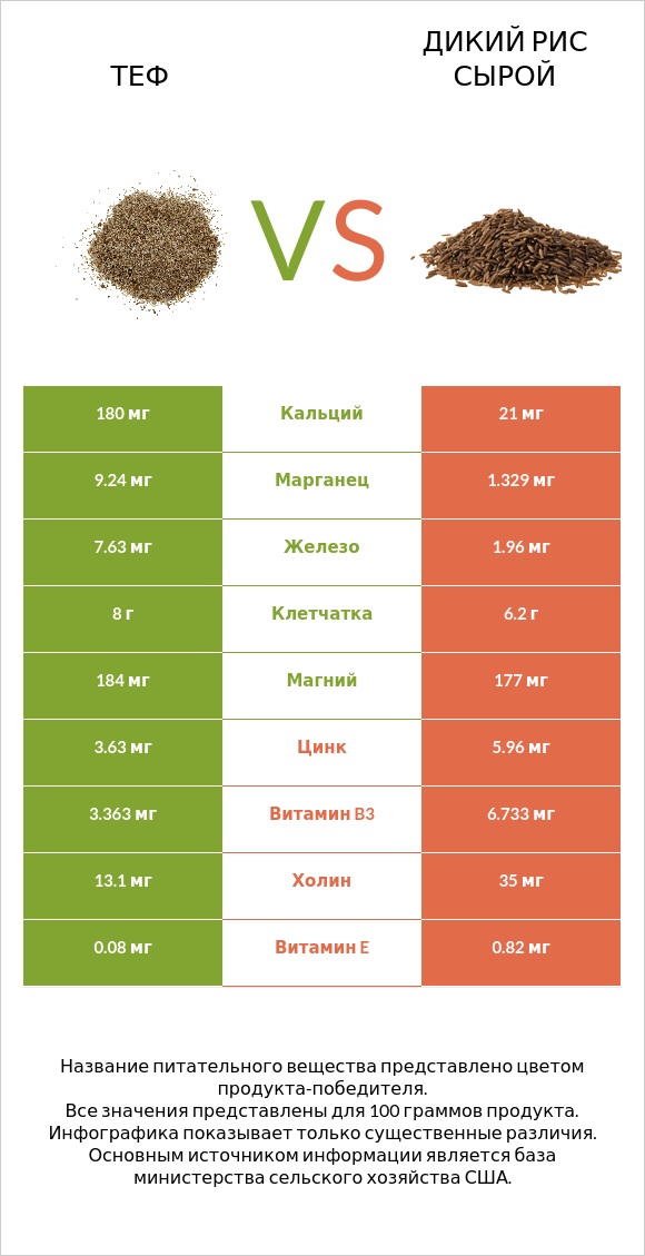 Теф vs Дикий рис сырой infographic