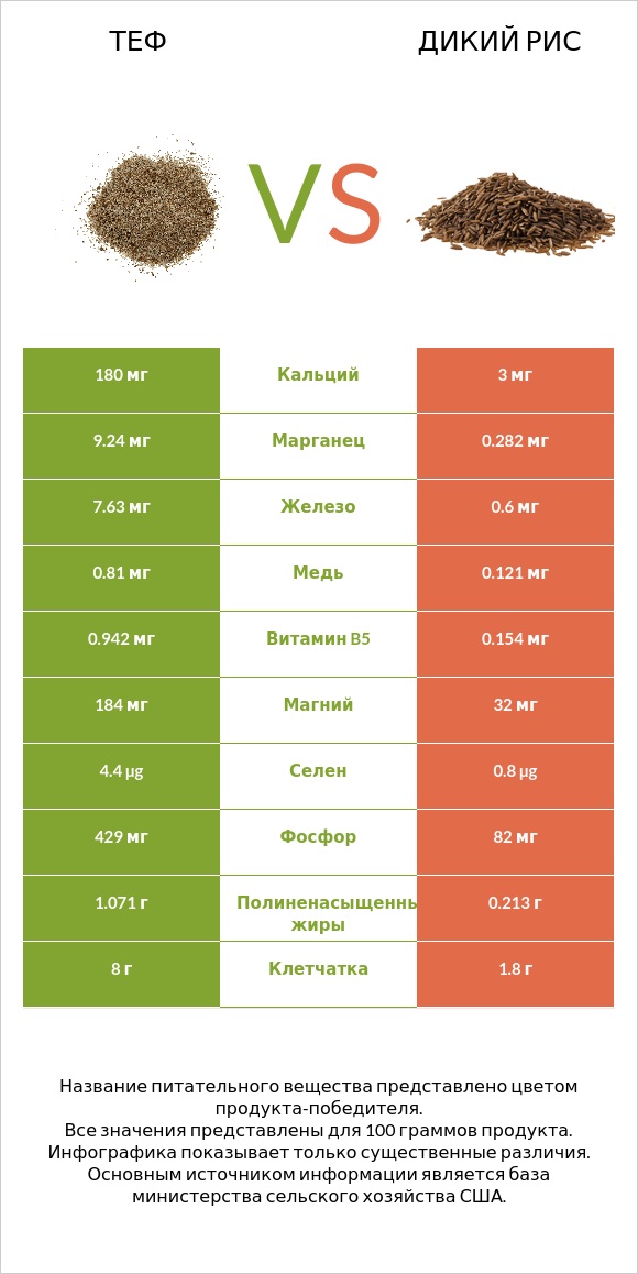 Теф vs Дикий рис infographic
