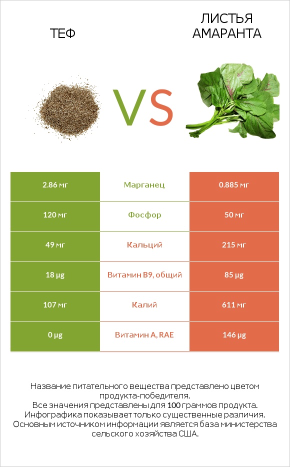 Теф vs Листья амаранта infographic