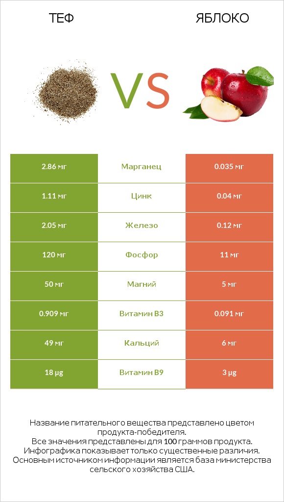 Теф vs Яблоко infographic