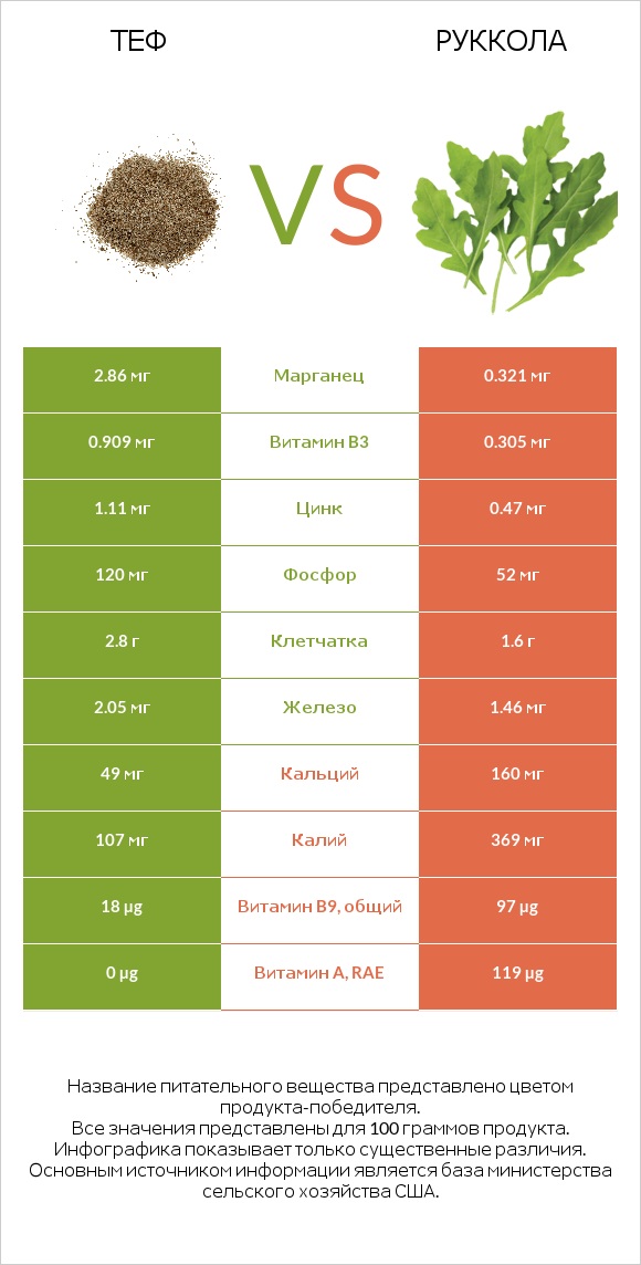 Теф vs Руккола infographic